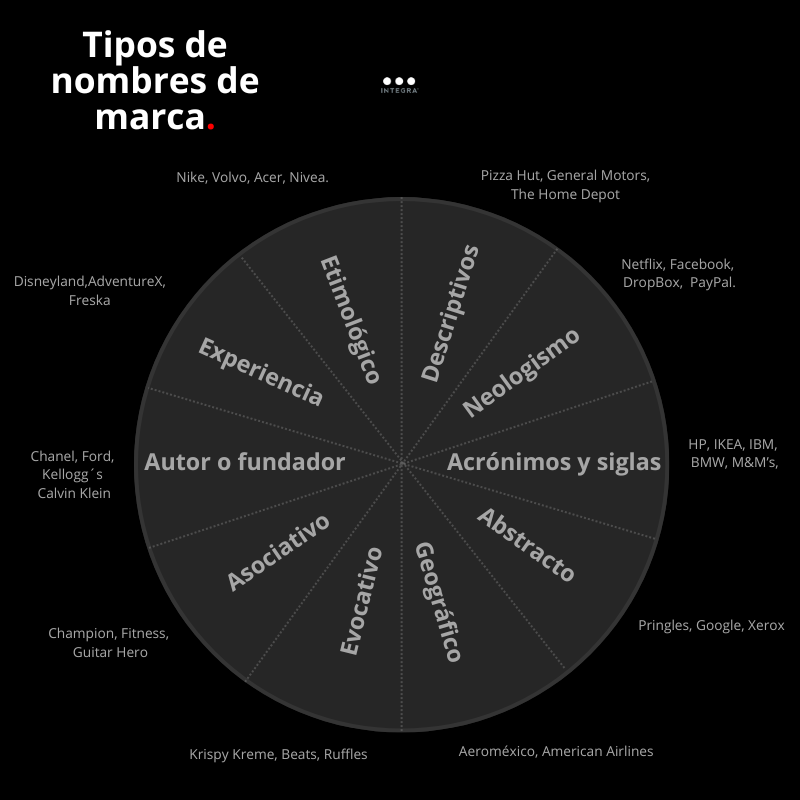 Un nombre de marca sólido puede marcar la diferencia entre el éxito y el fracaso.  
El Naming, o proceso de elegir el nombre adecuado para tu empresa o producto, es una tarea crucial que requiere creatividad, estrategia y una comprensión profunda de tu mercado objetivo. 🧵👇