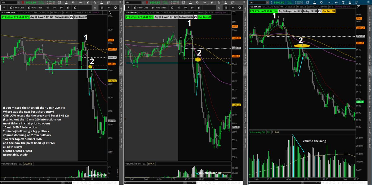 FlexingJoe's tweet photo. $ES #ChartReview from today
Repeatable setup. I missed this trade, wasn't looking at ES at the time. With an entry around 5640, the 40 point drop was awesome! 💪
#HOS https://t.co/8nkFGZbEo5