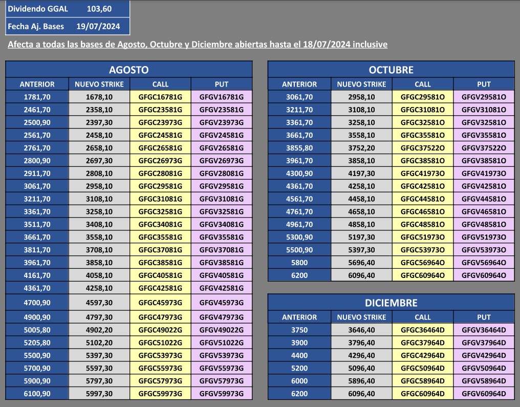 Nuevas bases de $GGAL a partir de mañana. 
 
Ya actualizadas todas las EPGB de <a href="/gcutte/">Guille Cuttela</a> (el link está en mi perfil).  
El archivo de esta imagen (para hacer copy-paste de las bases y/o tickers) también lo dejé ahí.

Disculpen la hora y demora, estoy de viaje por vacaciones 🙃😅