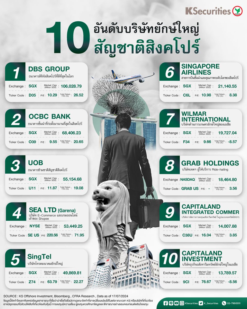 K_Securities's tweet photo. 🏢 Top 10 อันดับยักษ์ใหญ่ สัญชาติสิงคโปร์
#KS #หลักทรัพย์กสิกรไทย #OFFSHORE #OVERSEAS #หุ้นต่างประเทศ #หุ้นสหรัฐอเมริกา #หุ้นสหรัฐ #หุ้นฮ่องกง #หุ้นยุโรป #สิงค์โปร์ #DBSGROUP #OCBB #UOB #SEALTD #GARENA #SingTel #SINGAPOREAirlines #WILMAR #GRAB #CAPITALAND https://t.co/j0Wa3xKQba