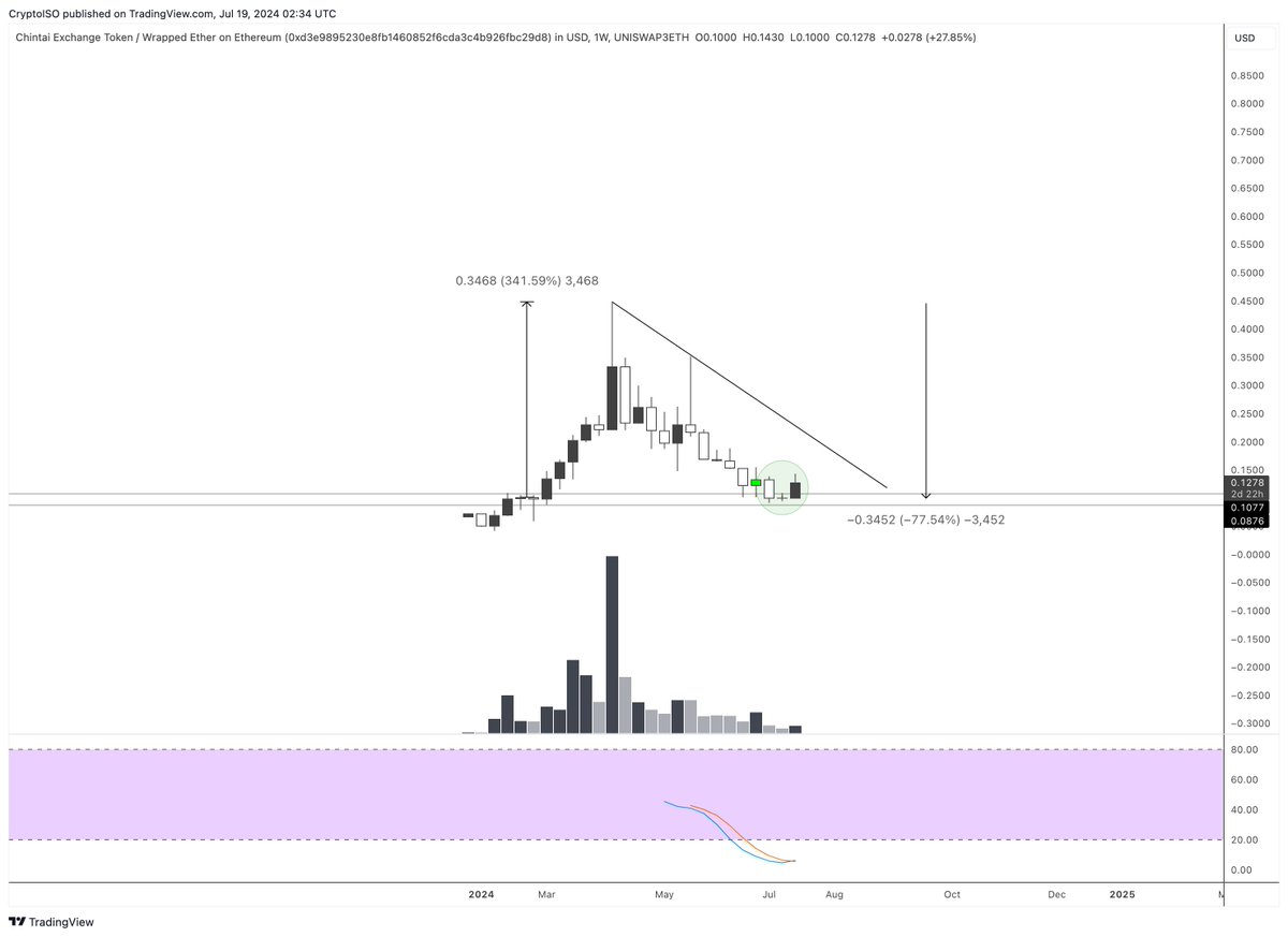 crypto_iso's tweet image. This was a token I owned early on and told myself if $CHEX gets back to $0.10 it was a buy.

I think you need to look at higher timeframe for some of these alts and RWA plays as we approach 2H24 on a longer term value basis.

Fully diluted.

Price returned back to the origin of…