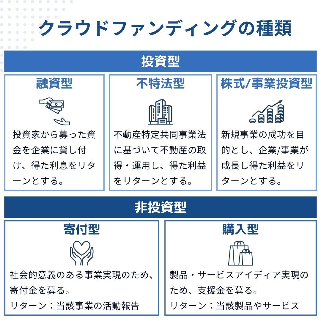 用語解説】クラウドファンディングの種類 クラウドファンディングには