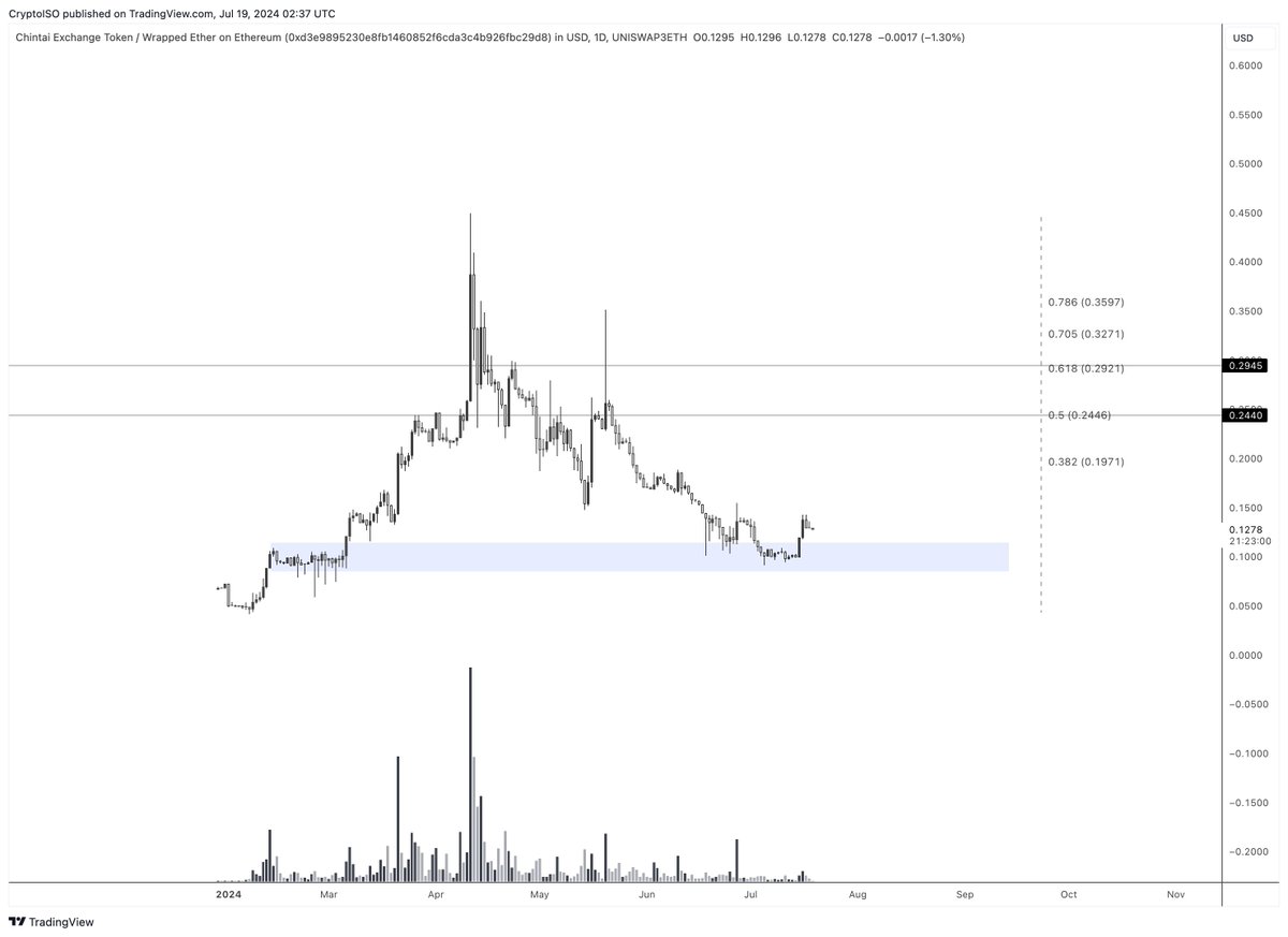 crypto_iso's tweet image. This was a token I owned early on and told myself if $CHEX gets back to $0.10 it was a buy.

I think you need to look at higher timeframe for some of these alts and RWA plays as we approach 2H24 on a longer term value basis.

Fully diluted.

Price returned back to the origin of…