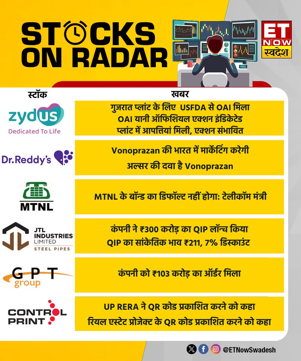 ETNowSwadesh's tweet photo. #StocksOnRadar | आज ये शेयर रहेंगे बाजार के रडार पर📊

#ZydusLife : गुजरात प्लांट के लिए  #USFDA से #OAI मिला

#DrReddysLab : #Vonoprazan की भारत में मार्केटिंग करेगी

#MTNL : MTNL के बॉन्ड का डिफॉल्ट नहीं होगा: टेलीकॉम मंत्री

#StockMarket #StocksToWatch #StocksInFocus #JTLIndustries #GPTInfra #ControlPrint