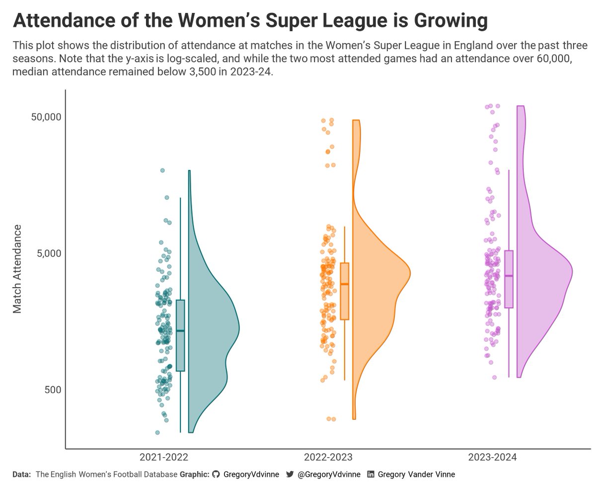 GregoryVdvinne's tweet photo. For this week's #TidyTuesday, I used the ggrain package to look at attendance at women's football (soccer) matches in England. 

#RStats #R4DS #DataViz https://t.co/3SWhBlxpOP