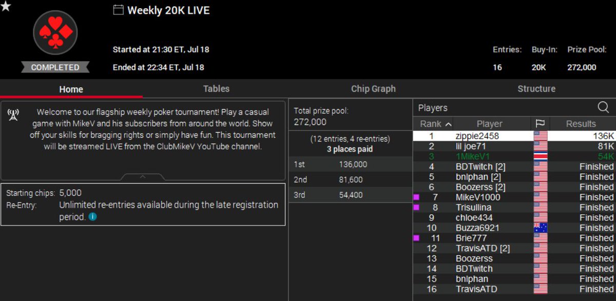 ClubMikeV's tweet photo. Starting tonight, I'm going to be posting the results of each tournament I host here on X.

Results for tonight's #pokerstars #homegame #poker tournament. Congratulations to the winners and thank you for playing. https://t.co/7ddknt3V4e