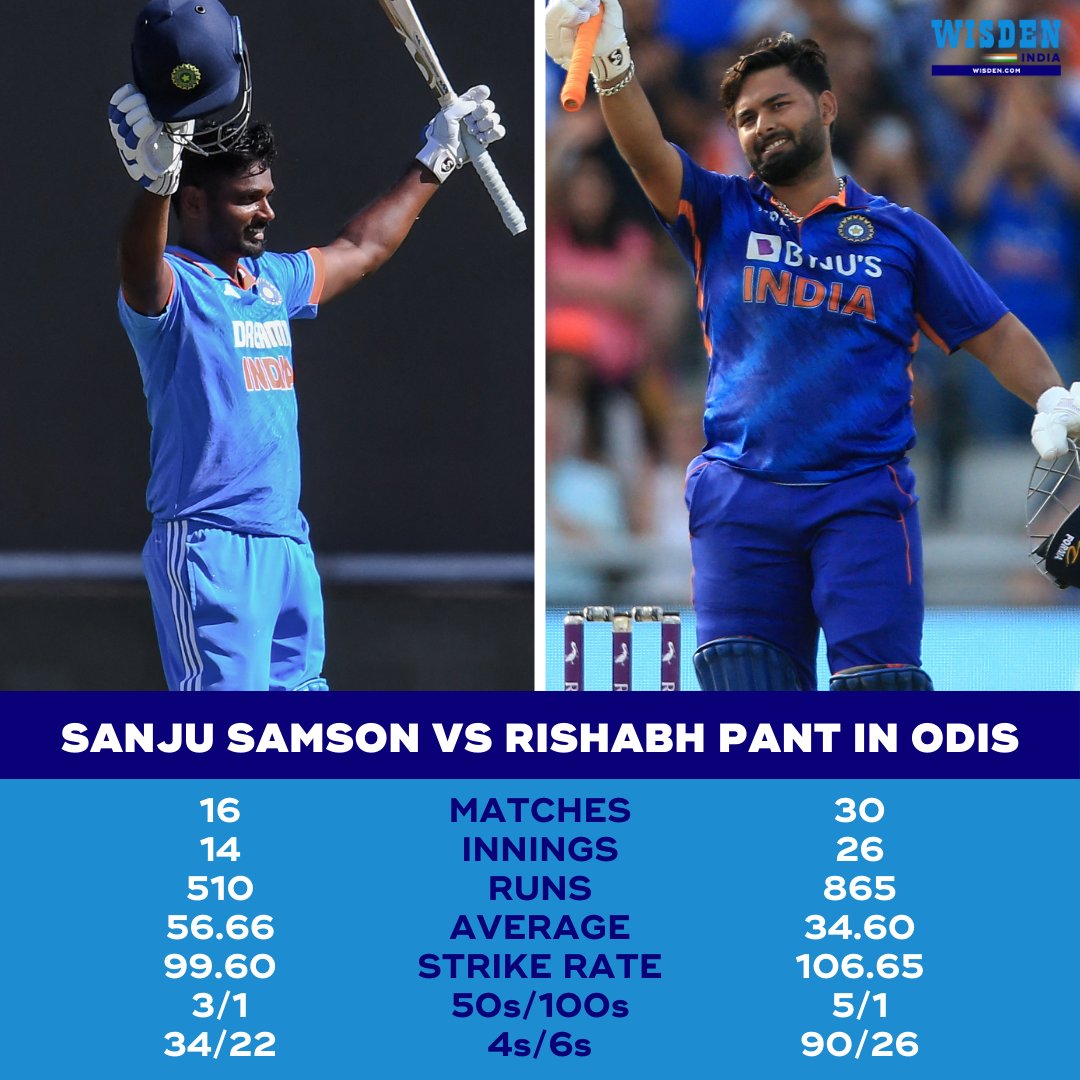 ManojTiwariIND's tweet photo. I have nothing against Rishabh Pant, but dropping Sanju Samson after he scored a century in his last game against South Africa is highly condemnable. This decision can severely dent a player's confidence and demoralize him. It is incredibly shameful, and the selection committee owes us an explanation for this reckless choice.

While Rishabh Pant is well-suited for Test cricket and should be the first choice in the Test squad, his performance in white-ball formats (T20/ODI) has been mediocre at best.

@IamSanjuSamson #SanjuSamson #RishabhPant #BCCI #CricketTwitter #Cricket #IndianCricket #IndianCricketTeam #INDvsSL #ODIs @ShashiTharoor