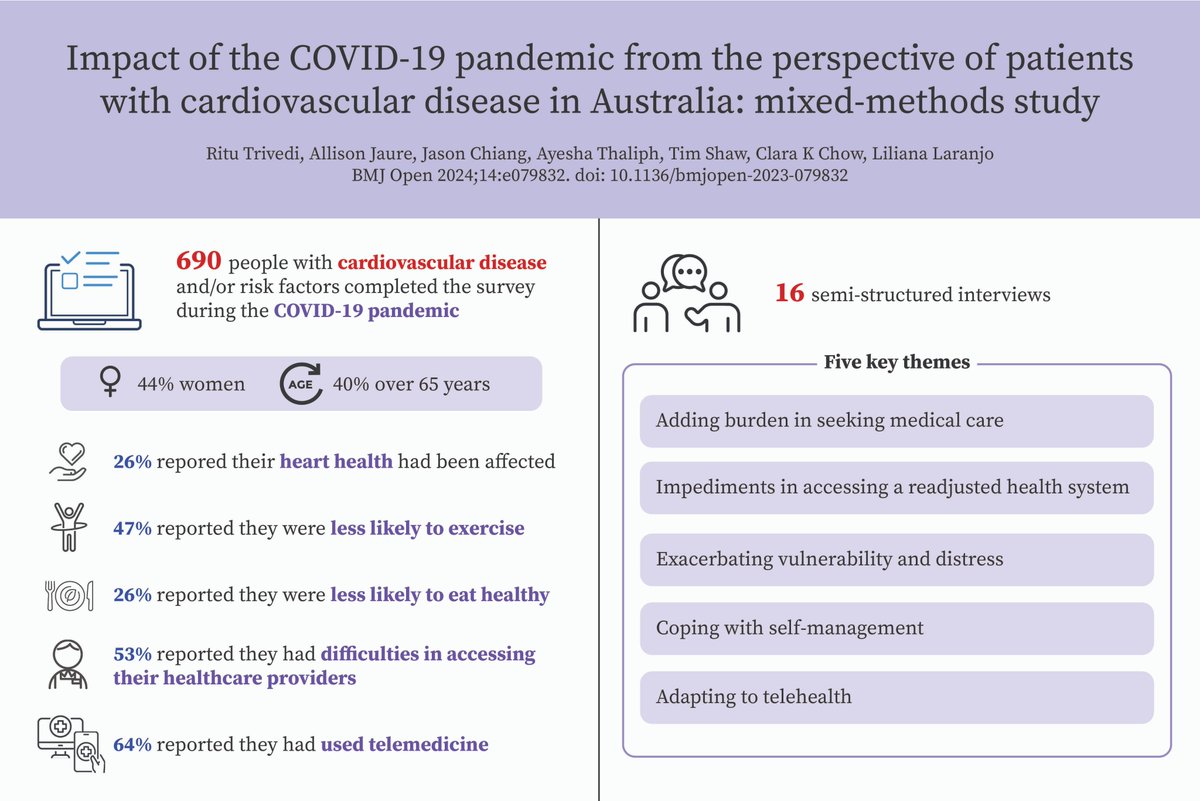 Ritu Trivedi (@ritutrivedi_) on Twitter photo *NEW PAPER* Many people living with CVD during #COVID19 in AUS faced difficulties in accessing/seeking care and in self-management.
➡️ more planning may be required to address patient challenges in future pandemics
<a href="/LilianaLaranjo/">Dr Liliana Laranjo on Bluesky 🦋</a> <a href="/clara_chow/">Clara Chow</a> <a href="/WARC_USYD/">Westmead Applied Research Centre #WARC_USYD</a>
doi.org/10.1136/bmjope… *NEW PAPER* Many people living with CVD during #COVID19 in AUS faced difficulties in accessing/seeking care and in self-management.
➡️ more planning may be required to address patient challenges in future pandemics
<a href="/LilianaLaranjo/">Dr Liliana Laranjo on Bluesky 🦋</a> <a href="/clara_chow/">Clara Chow</a> <a href="/WARC_USYD/">Westmead Applied Research Centre #WARC_USYD</a>
doi.org/10.1136/bmjope…