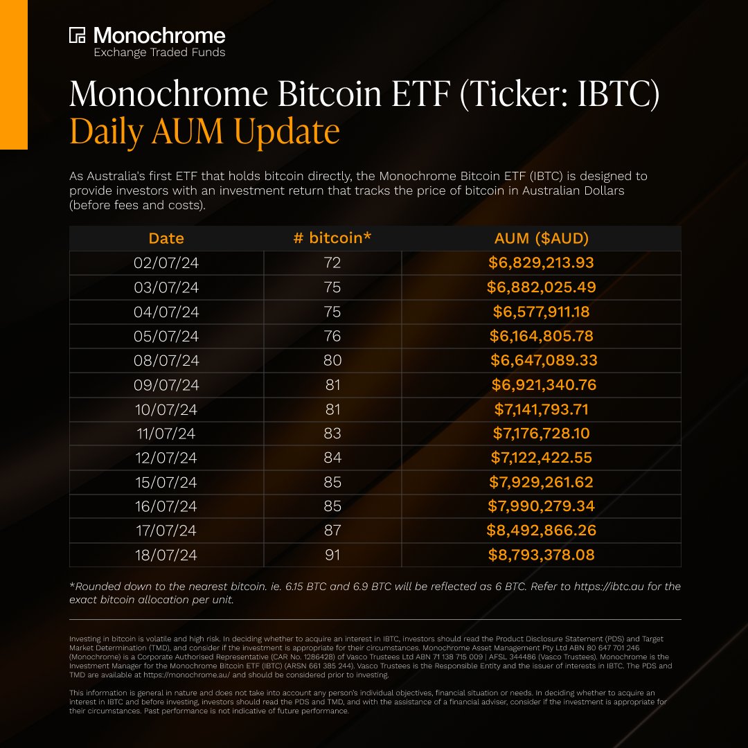 MonochromeAsset's tweet photo. Monochrome Bitcoin ETF (Ticker: $IBTC) AUM as of 18/07/24 https://t.co/N3d1YVYDpy