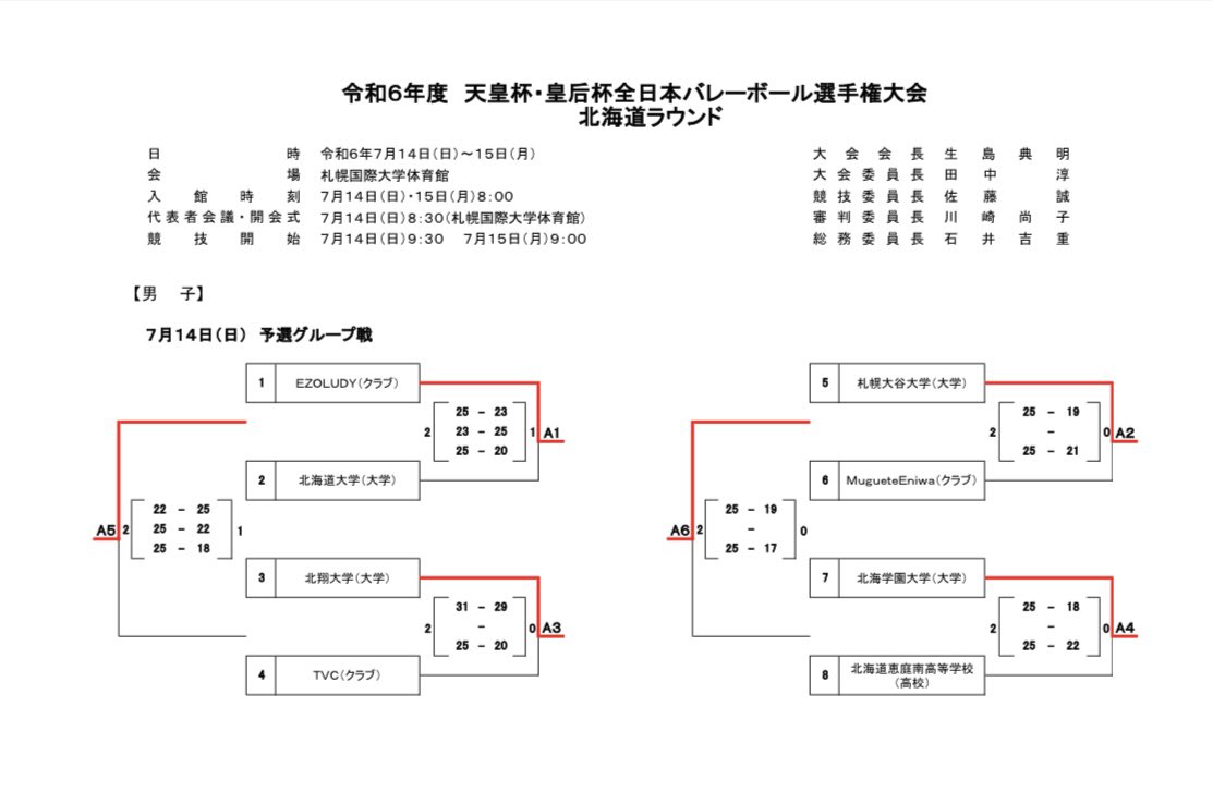 EZOLUDY8's tweet photo. 令和6年度 
天皇杯•皇后杯全日本バレーボール選手権大会
北海道ラウンド

準優勝🥈
→北海道ブロックラウンド進出ならず。

たくさんの応援ありがとうございました❤️‍🔥 https://t.co/bALagBmSky