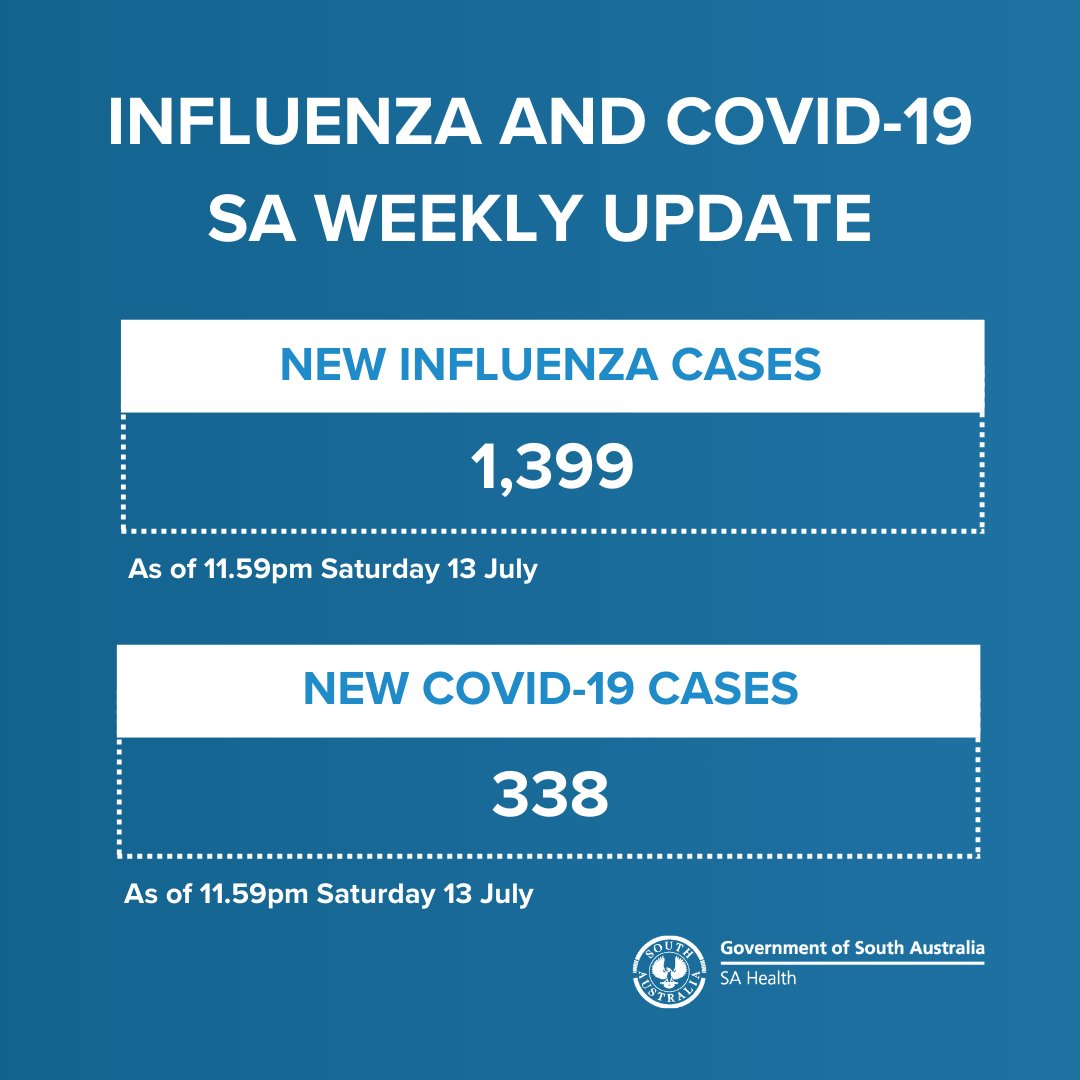 South Australia weekly Influenza and COVID-19 update 19 July 2024.

For respiratory illness statistics visit: brnw.ch/21wLnfy