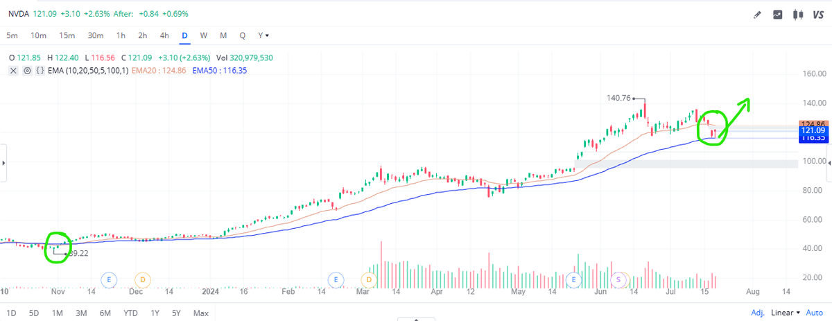 vnkumarvnk's tweet photo. $NVDA 50EMA holding! $116-$118 good support. https://t.co/8IgboZlaBq