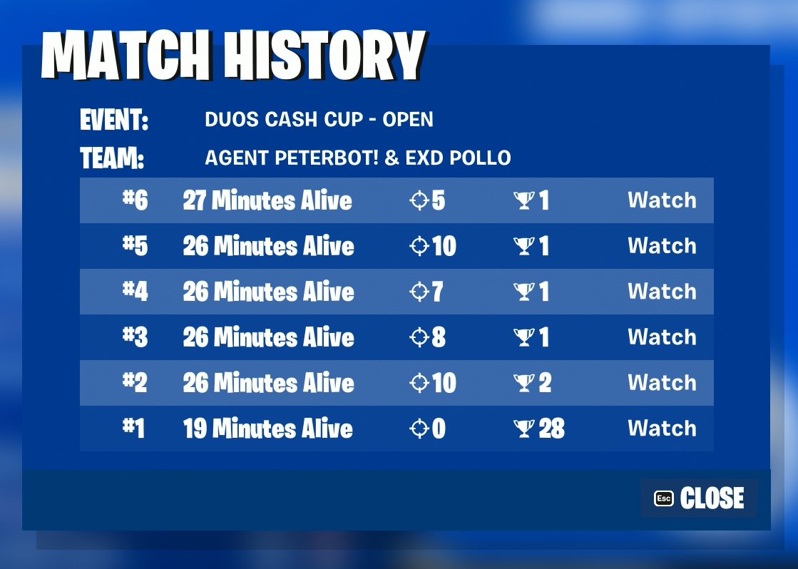 1ST DUO CASH CUP $5000 4/6 WINS

<a href="/PeterbotFN/">falcon peterbot!</a> <a href="/RazZzero0oFN/">Raz</a> 
<a href="/exdhq/">Exceed</a> | <a href="/CenterPointG/">Crosshair X</a>