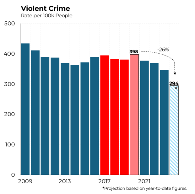 Trump’s violent crime rates were actually higher than Biden’s — 2024 is on track for a 26% decrease in crime relative to Trump’s last term.