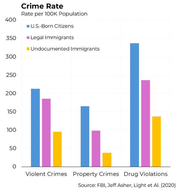 Trump keeps talking about "migrant crime", but undocumented immigrants are far less likely to commit crimes than US citizens.