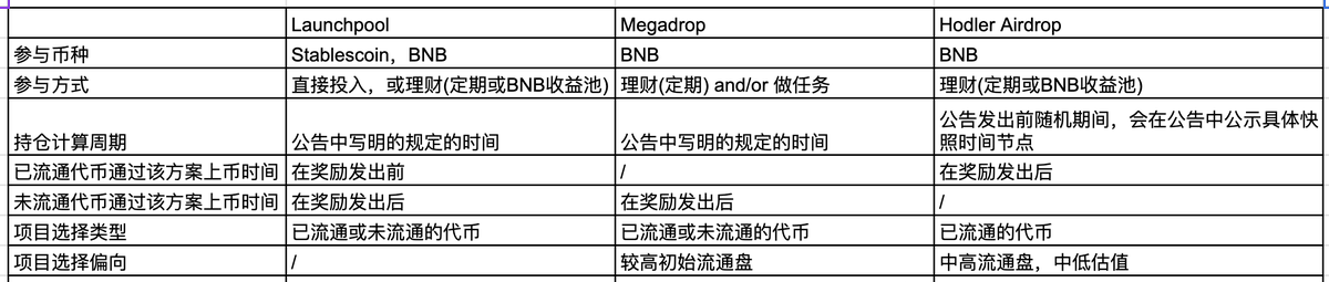 🪂大家期盼的第一期 #HODLer空投 已上线！

一图带你回顾一下持有 #BNB 的「一鱼四吃」

HODLer空投的具体规则⬇️
binance.com/zh-CN/support/…