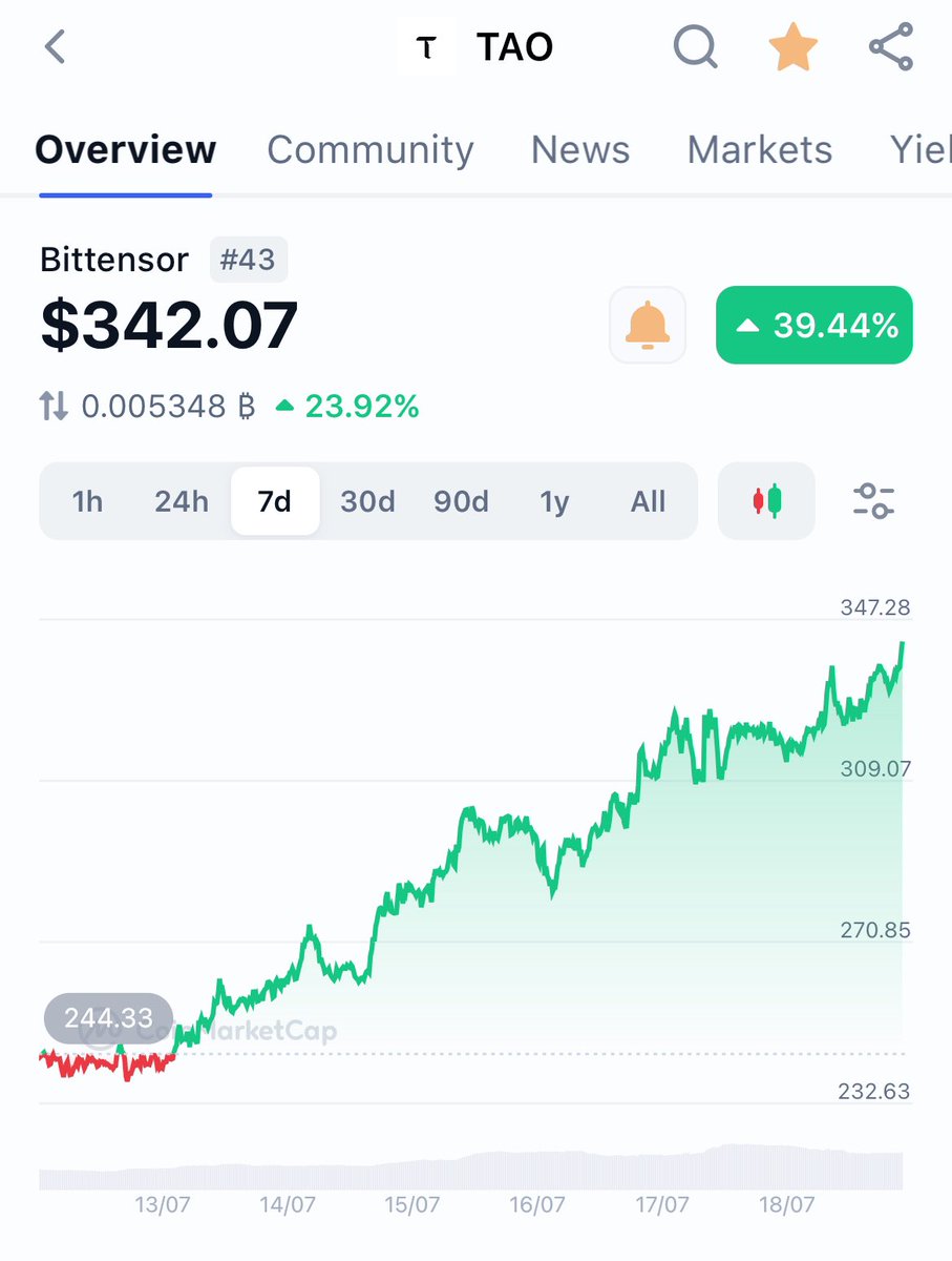 here4impact's tweet photo. It’s a thing of beauty. 

Risk back on.

AI x crypto is the narrative. 

@Grayscale starting a #deAI fund. 

$TAO @bittensor_ @opentensor #crypto #deai https://t.co/LHWPbyR3zy