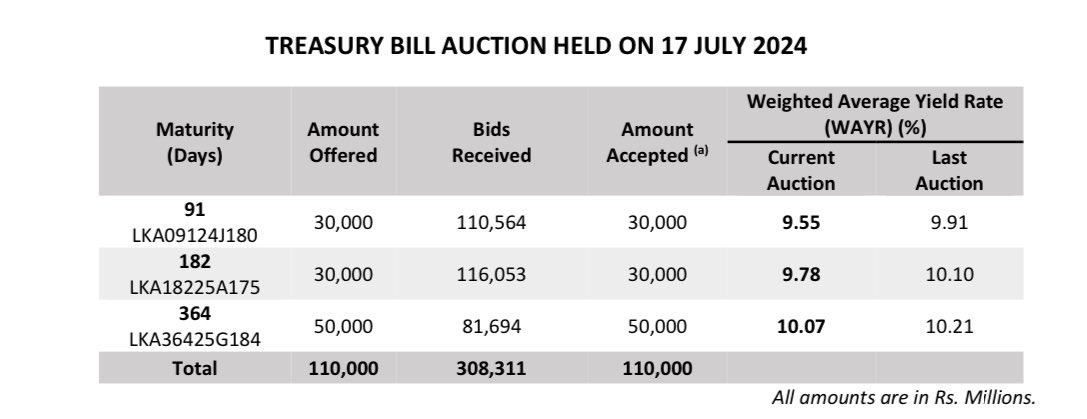 tehanliy's tweet photo. CBSL offered and accepted Rs. 110Bn at the auction held on the 17th July 2024 and T bill rates fell down for the second consecutive week. 

This downward trend is expected to persist in the coming weeks as well. https://t.co/uCaBuugCHO