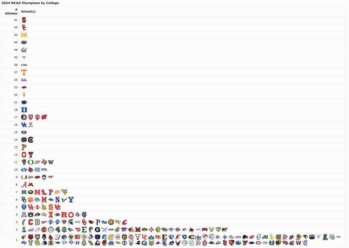 The NCAA has published an interactive table of all of the member schools sending athletes to the 2024 Olympics. Here's a breakdown by school. ncaa.org/sports/2024/7/…