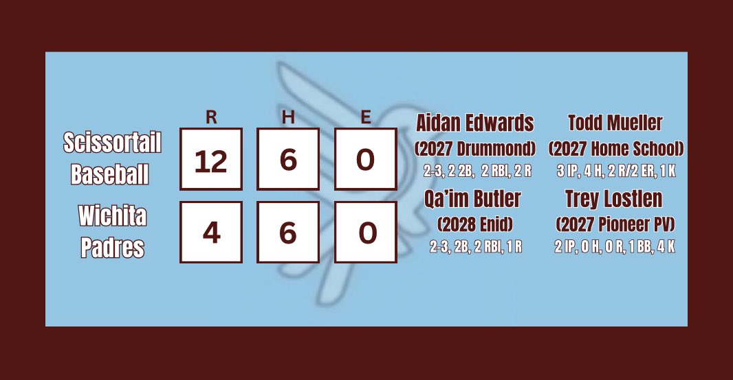 Nice W to start of the weekend! We’ll be back tomorrow @ WSU!
<a href="/Aiden_Edwards15/">Aiden Edwards</a> <a href="/Todd_Mueller20/">Todd Mueller</a> <a href="/GDeHaas33/">Garrett DeHaas</a> <a href="/ShipleyJace/">Jace Shipley</a>