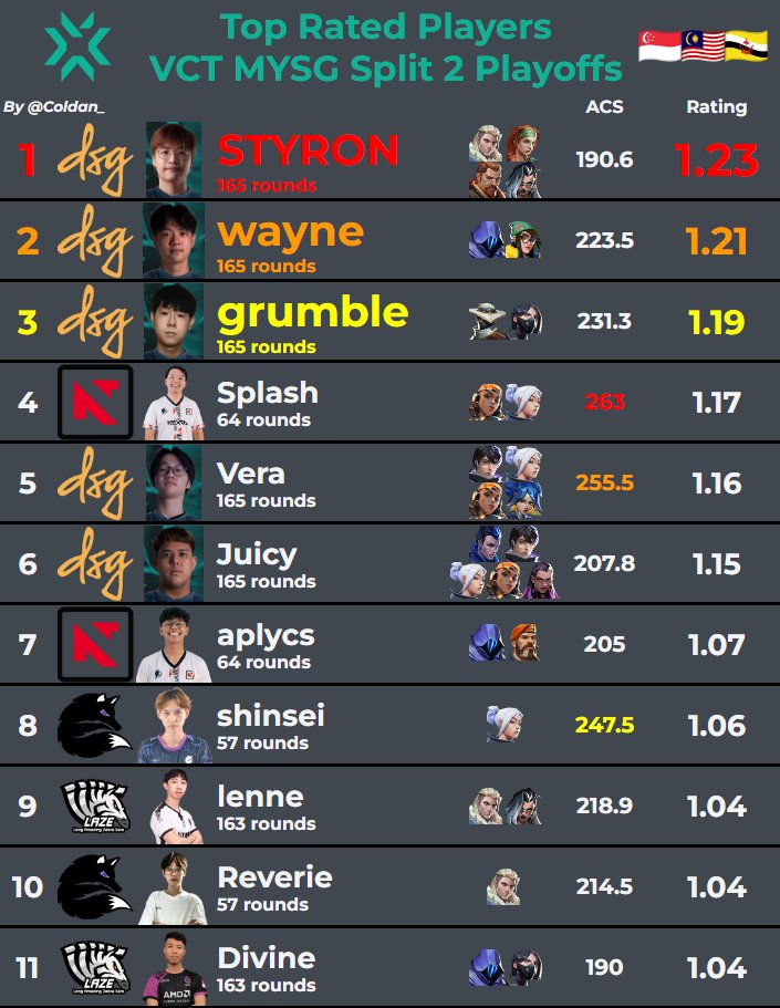 🏆𝐓𝐎𝐏 𝟏𝟏 𝐑𝐀𝐓𝐄𝐃 𝐏𝐋𝐀𝐘𝐄𝐑𝐒
in #VCTMYSG Split 2 Playoffs (Overall)

After winning VCT MYSG Split 2, <a href="/Disguised/">DSG</a> is the very first team to have ALL 5 of their players in the Top 10 Rated at the same time👑