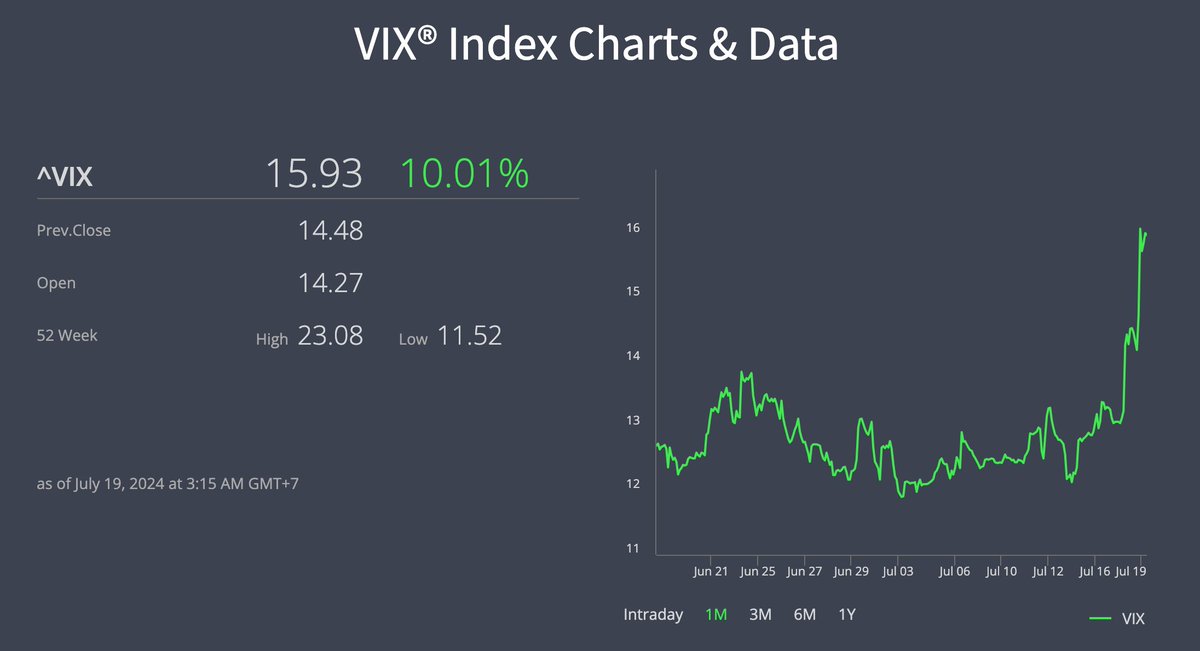 MoneyChat_TH's tweet photo. หวั่นไหวไปบ้าง ! VIX Index สะท้อนภาพความวิตกของนักลงทุนในตลาดหุ้นสหรัฐที่ปรับตัวสูงขึ้นอย่างต่อเนื่อง โดยล่าสุดพุ่งขึ้นแตะระดับสูงสุดนับตั้งแต่ต้นเดือน พ.ค.ปีนี้ #VIXindex #CBOE https://t.co/1AcTLsJHk9