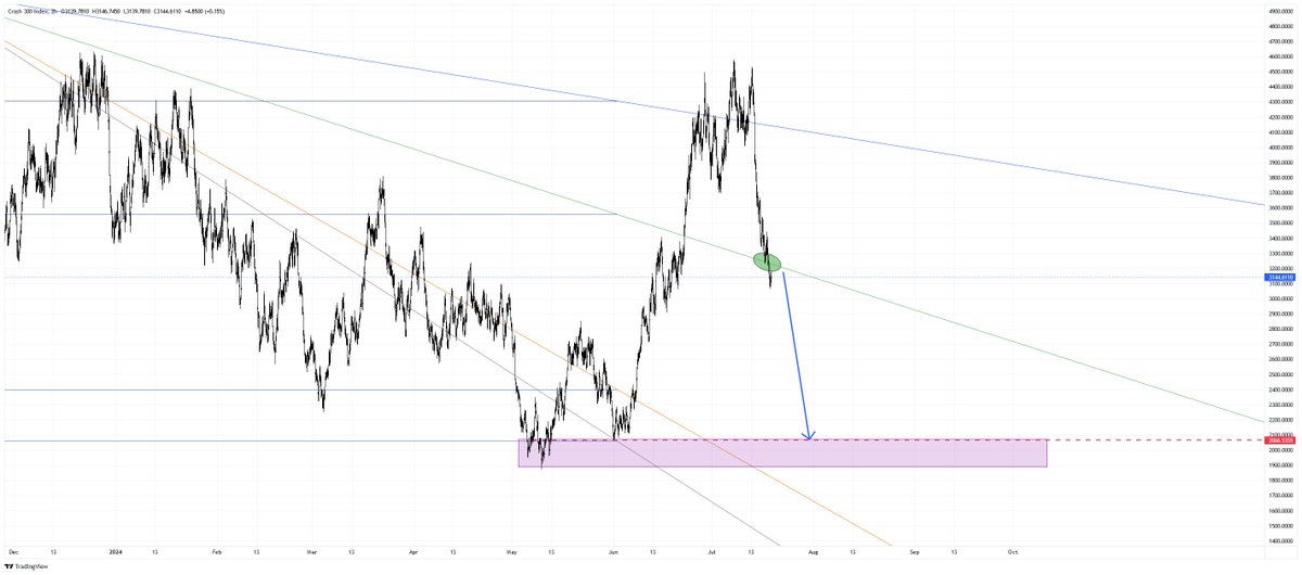 TraderBenDave's tweet photo. eventhough #crash300 looks like it is good to continue selling till the demand zone, the risk is high considering the massive drop but still not that bad to sell. I will wait to look for a potential swing buy from the demand. https://t.co/0Iyr4DkY1l