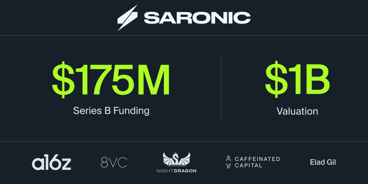 Saronic's tweet photo. Big news: We have raised $175M in Series B funding, putting Saronic’s valuation at $1B. Redefining maritime superiority requires the tech of tomorrow, with the resources of today - thanks to our investors, including @a16z, @8VC, @caffeinatedcap, @eladgil & @nightdragon we’re able to push our limits.