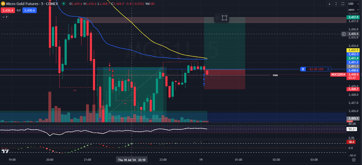 dinktrades's tweet photo. $XAUUSD BUY @ 2431 SL @ 2428 https://t.co/HO0RCBxvIh