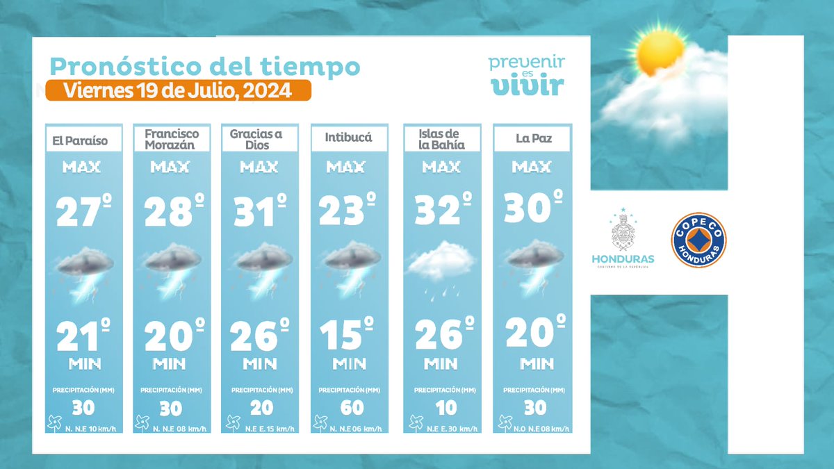 ¡Buenos días! 
A continuación le mostramos el pronóstico del tiempo y las temperaturas mínimas y máximas a nivel nacional🌡️👇🏻