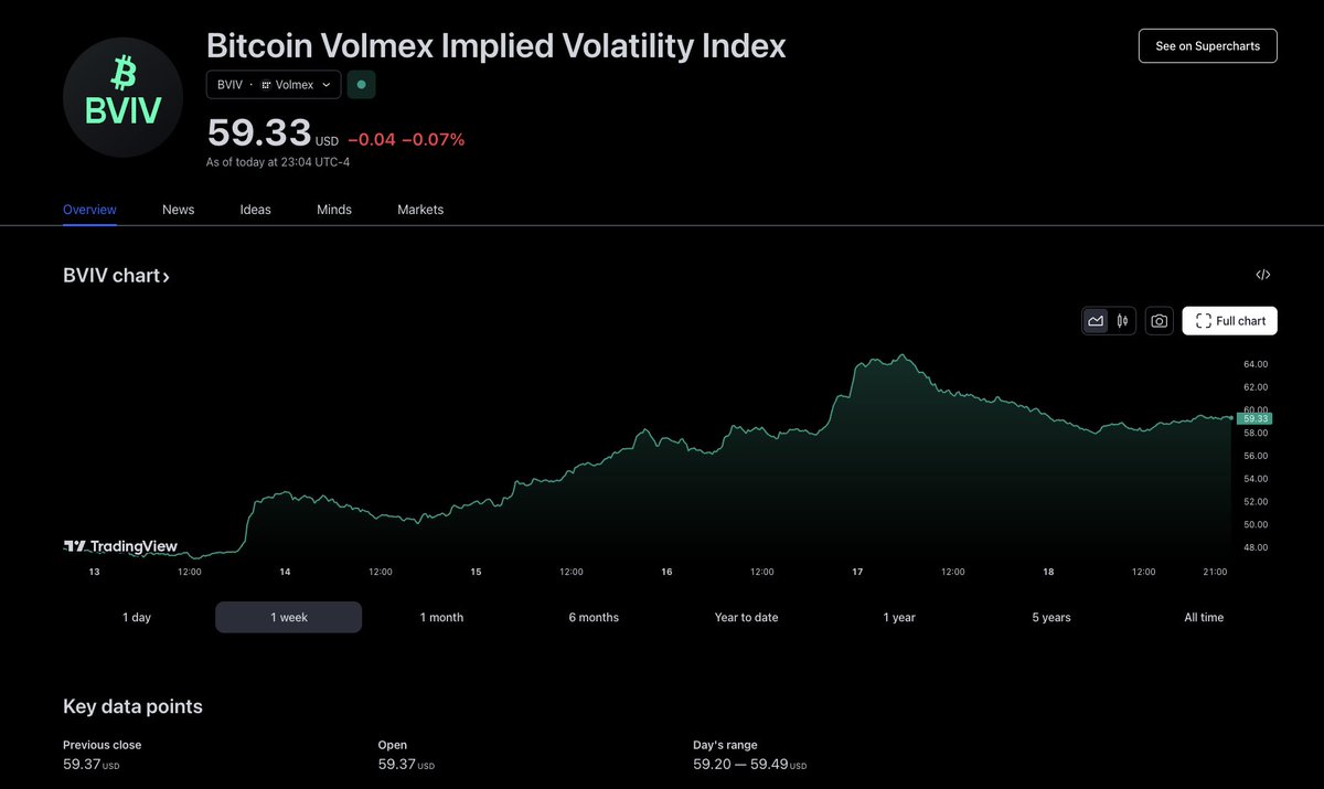 volmexfinance's tweet photo. Over the past week:
$BVIV Index: +11.5 volatility points (24%)
$EVIV Index: +7 volatility points  (12%)
BTC: +12% 
ETH: +10%

Follow on TradingView:
https://t.co/JkWvXyIWIi
https://t.co/VndVWBQrwe
BVIV-PERP: https://t.co/5vTgwWu5NL
EVIV-PERP: https://t.co/eBLdl5WZZS https://t.co/CsyIEVnF48