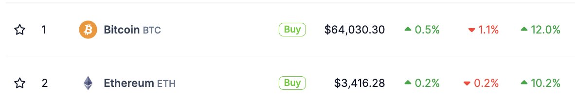 volmexfinance's tweet photo. Over the past week:
$BVIV Index: +11.5 volatility points (24%)
$EVIV Index: +7 volatility points  (12%)
BTC: +12% 
ETH: +10%

Follow on TradingView:
https://t.co/JkWvXyIWIi
https://t.co/VndVWBQrwe
BVIV-PERP: https://t.co/5vTgwWu5NL
EVIV-PERP: https://t.co/eBLdl5WZZS https://t.co/CsyIEVnF48