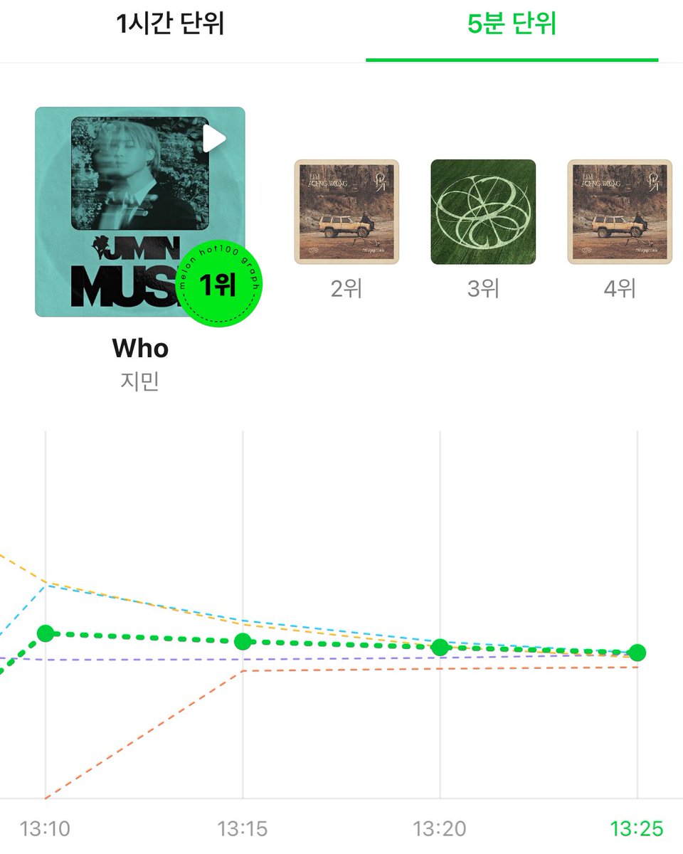 kchartsmaster's tweet photo. MelOn 5 Minute Chart:
#1 JIMIN - Who [+1] https://t.co/eW8G7yBR99