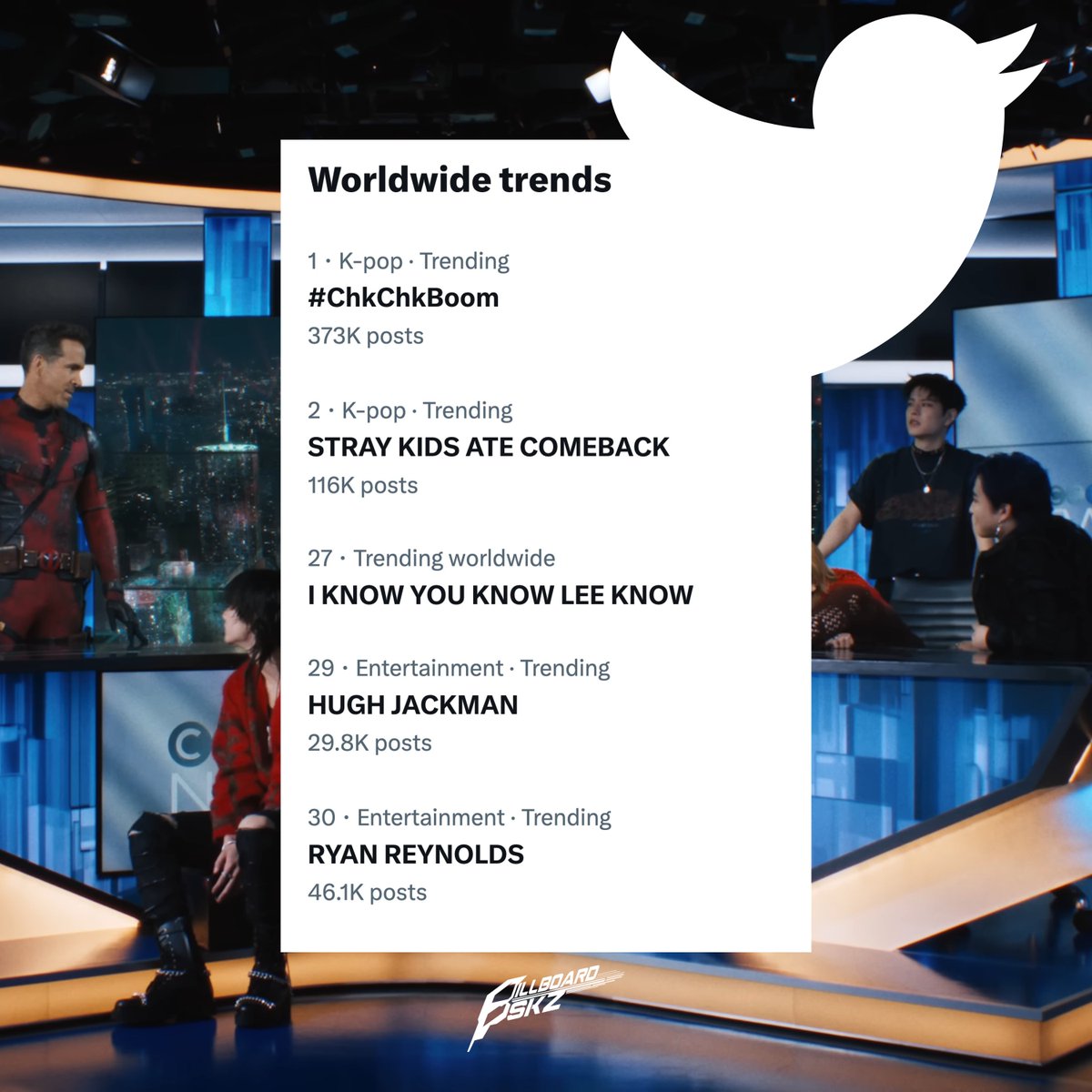 billboardskz's tweet photo. #StrayKids on Worldwide X/Twitter Trends

#1, #ChkChkBoom
#2, STRAY KIDS ATE COMEBACK
#27, I KNOW YOU KNOW LEE KNOW
#29, HUGH JACKMAN
#30, RYAN REYNOLDS

STRAY KIDS ATE COMEBACK
#ChkChkBoom_OutNow
#스키즈_컴백_칙칙_붐
#ChkChkBoom @Stray_Kids https://t.co/vW59Vnb1tS