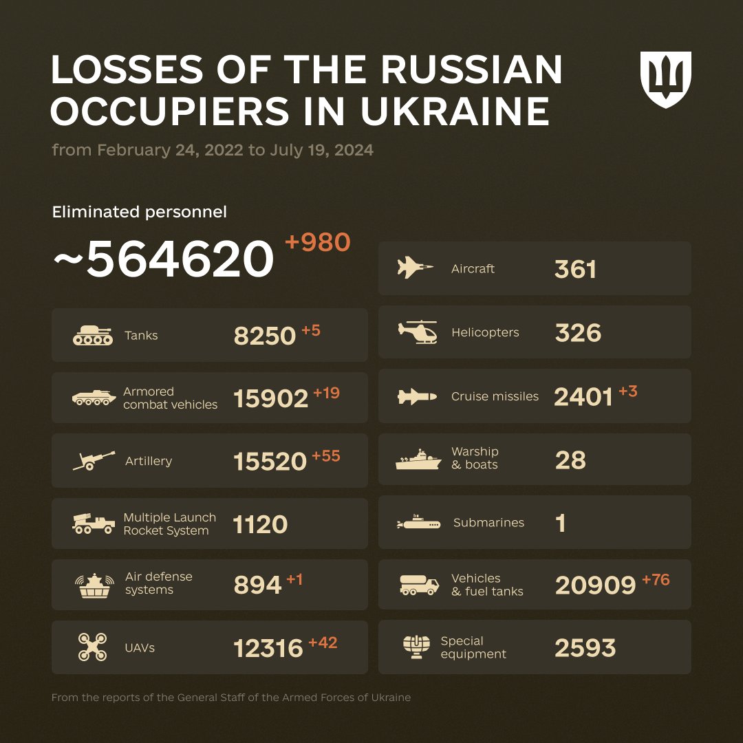 "Nothing great in the world has ever been accomplished without passion."
Georg Wilhelm Friedrich Hegel

The combat losses of the enemy from February 24, 2022 to July 19, 2024.