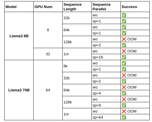 intern_lm's tweet photo. 🚀 #XTuner's Zero Memory Waste and Sequence Parallel in Preference Alignment! 🚀
⚡50% Faster: Cut DPO training time in half with packed preference data.
📈 Sequence Parallel: Train #Llama3 70B RM with sequence lengths up to 1M tokens on 64 A100s.
😉Code: https://t.co/S8I7JMSp9w https://t.co/0zikUFqwKL