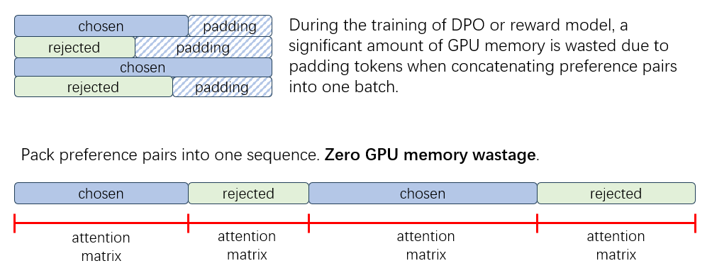 intern_lm's tweet photo. 🚀 #XTuner's Zero Memory Waste and Sequence Parallel in Preference Alignment! 🚀
⚡50% Faster: Cut DPO training time in half with packed preference data.
📈 Sequence Parallel: Train #Llama3 70B RM with sequence lengths up to 1M tokens on 64 A100s.
😉Code: https://t.co/S8I7JMSp9w https://t.co/0zikUFqwKL