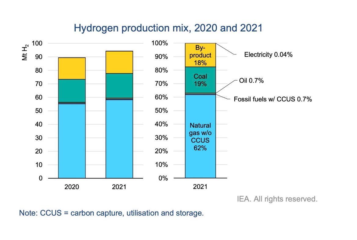 Hydrogen is often seen aa an alternative for electricity in the shift towards clean mobility. However, it may surprise you to learn that less than 1% of hydrogen production today is sourced from renewable energy.#NotGoingToHappen #EV #EnergyTransition 

iea.blob.core.windows.net/assets/c5bc75b…