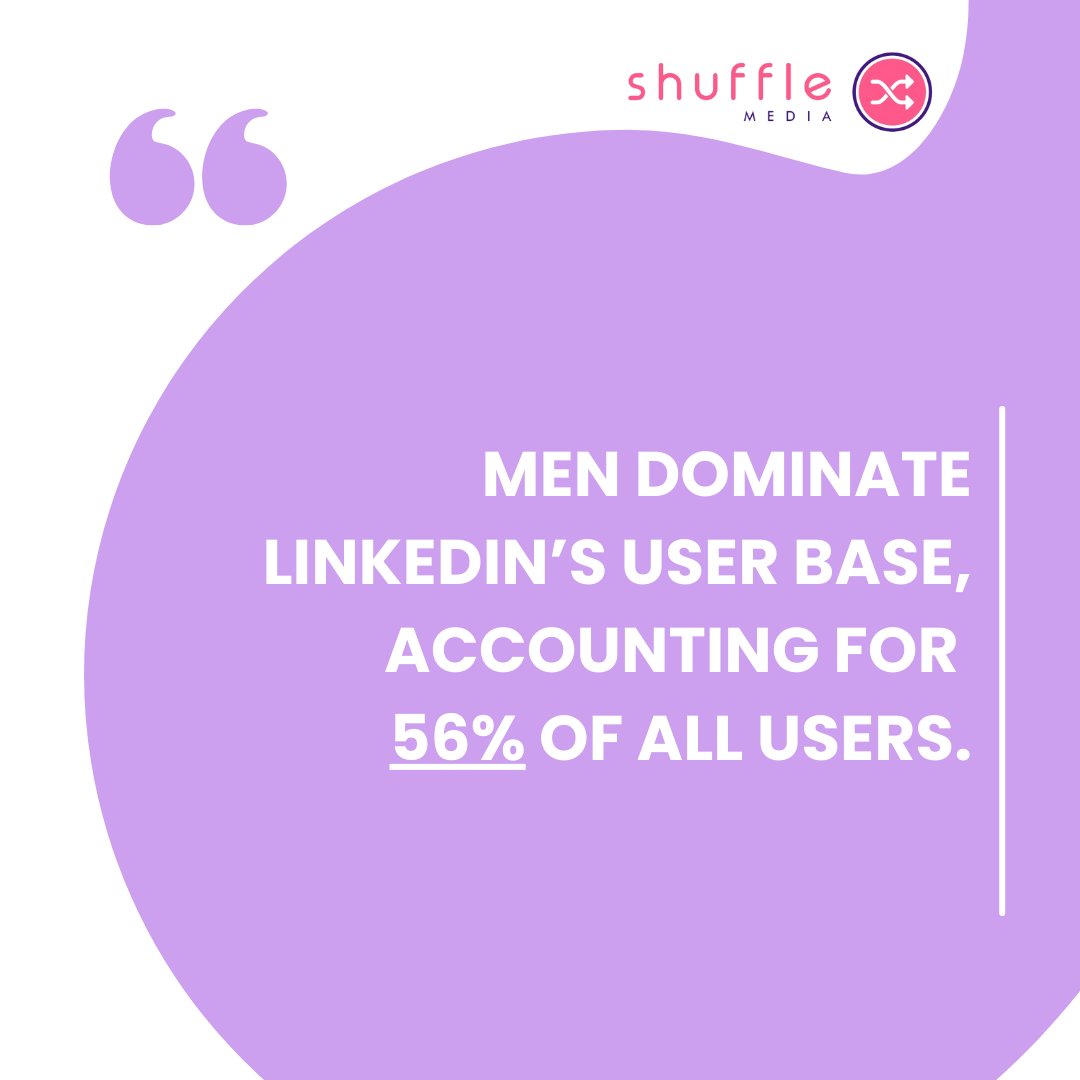 ShuffleMediaSA's tweet photo. Just a social media fact to end off your week!
Men hold the majority with 56% of the users on Linkedin being male.

Keep following for more facts.
https://t.co/flCkUfb2Qg https://t.co/uuMWrH0dUv
