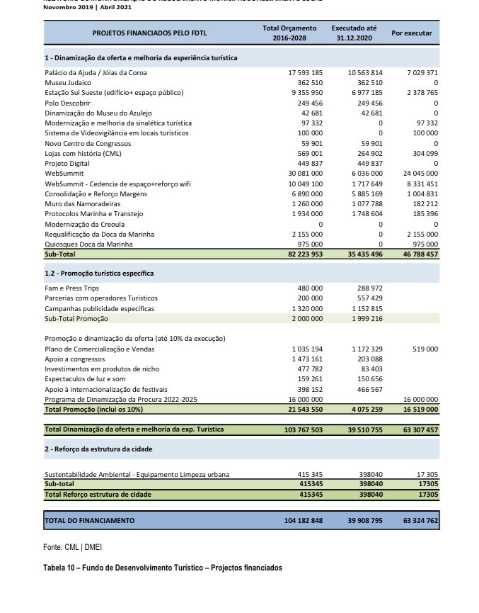 ricardosmoreira's tweet photo. Este relatório da conta que apenas 1% da Taxa turística ia para a limpeza urbana 🤯

O resto ia para promover mais turismo 😱

A inovação de Moedas este ano é não apresentar um quadro com o destino da taxa turística apesar de todas as vereações pedirem esses dados 📊 https://t.co/RaS5cJOhBq