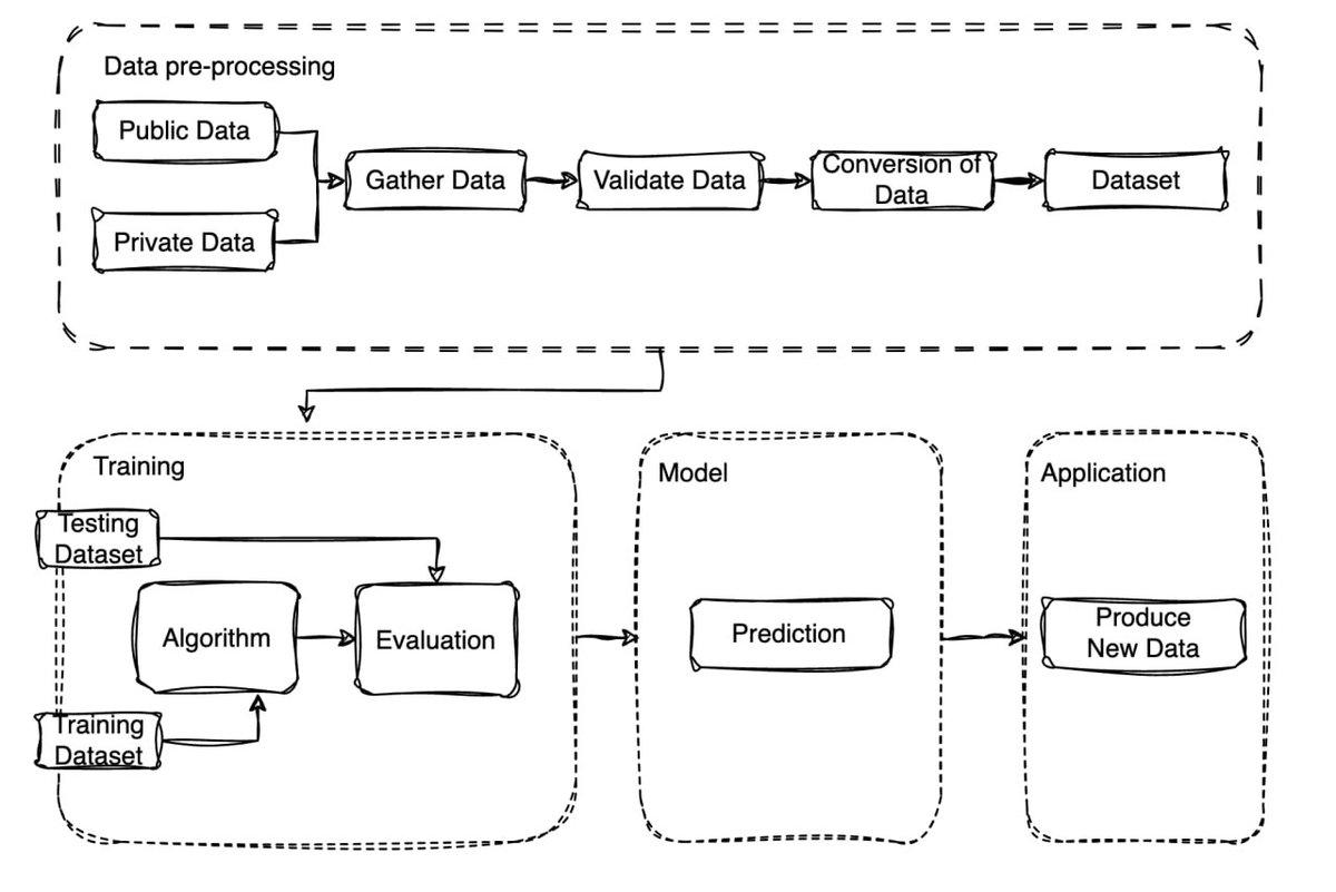 RaAres's tweet photo. This is the first modular AI-native data pre-processing layer

But what does this mean? 

$DIN @din_lol_ is designed to empower you to COOK DATA FOR AI & ➙ GET PAID

Join me in a 🧵 to discover everything you need to know about #DePIN x #AI project DIN

You'll level up on:
➙ what is @din_lol_
➙ how does it work
➙ products: Analytix & xData
➙ 👀 collect AI data and get paid
➙ how to join
➙ $DIN tokenomics

Let's jump in!

❗️ —▫️ — What is @din_lol_ DIN

DIN (Data Intelligence Network) is a decentralized platform designed to collect, validate, and process data for AI apps. 

It incentivizes you to contribute high-quality data through rewards and tokens, ensuring robust and reliable data inputs.

💰 DIN raised $4M seed funding from @BinanceLabs, @Hashkey_global , @NGC_Ventures, @shimacapital, @ivcryptofund, LIF, @BigBrainVCs, and @archermancap

❗️ — ▫️ — How does it work

DIN operates through a decentralized system that involves the following steps:

1. data collection

• users gather data from various sources, such as internal databases, websites, IoT devices, and social media
• this data collection is facilitated by DIN's dApps, Analytix and xData, which allow users to contribute both on-chain and off-chain data

2. data processing

• the collected data undergoes a series of processing steps, including cleaning, normalizing, and structuring (ETL processes: Extract, Transform, Load)
• these steps prepare the data for AI applications by ensuring it is in a usable format​

3. chipper nodes

• these nodes are critical to the network's operation
• they handle the validation and vectorization of the data, converting it into formats that AI models can use
• validators assess the quality of the data to ensure its reliability and robustness​

4. incentives & rewards

• users are incentivized to participate in the network by receiving rewards based on the quality and quantity of their data contributions

5. AI app 

The processed and validated data is then used for various AI apps:
• chatbots
• medical diagnosis
• autonomous vehicles
• image recognition, & more

👉 Essentially, it's:
collection » processing » validates » rewards » used

❗️ — ▫️ — Products

(1️⃣) Analytix

➙ allows users to contribute on-chain and off-chain data to the DIN network
➙ you can collect, clean & visualize data (essential for preparing it for AI models)
➙ it focuses on making data accessible & usable by providing tools for analysis & visualization

(2️⃣) xData (this is the main one)

➙ allows users to collect data from various sources, on-chain  off-chain data.
➙ it's essential for training &  improving AI models
➙ has over 200,000 users w/ 40,000 daily active users

❗️ — ▫️ — 👀 Collect AI data and get paid

xData allows users to collect content data on X (Twitter)
⚠️ All while getting paid for it! 👆

Through xData, DIN provides various earning opportunities:

➙ daily check-ins: log in daily to earn increasing amounts of *WAFERS
💡 *WAFERS are the points on DIN
💡 ** WAFERS will later be converted tokens (source: https://t.co/eUclN5ZeMU)
➙ charging the chip: charge your chip (a soul-bound NFT) every 6hrs
➙ random missions
➙ referring friends
➙ newbie tasks

❗️ — ▫️ — How to join

💡 You'll need some $opBNB or $MNT for tx confirmations

1. install the browser extension
👉 https://t.co/vFGF3xEXbN
2. go to your X page and refresh
3. connect your browse and select the proper network (you must have to add them)
*but for this you get each network's settings
4. and hit on mission to earn wafers
+ https://t.co/Wg9Y5stofO

❗️ — ▫️ — $DIN tokenomics

⚠️ $DIN token isn't launched yet, so be careful for scams.

The only info I found about $DIN token is about its use cases:

• as reward token for collecting/validating/vectorizing data
• staking
• providing data

💭 There's still more to talk about #DIN, like
• the Chipper node
• DIN's architecture

I can tell you that data x AI x DePIN x user's incentivization could be the next wave.

And if it's not a wave, then it's alpha.

▫️ If you enjoyed this reading 

Don't forget to follow @raares and retweet.

👉 It keeps me going 🙌. Thanks.

PS: if you have other projects that you want me to research, let me know in the  comments.