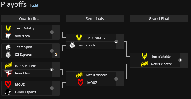 Here are my pick'ems for #CS2 #EWC Playoffs.

What are your thoughts? 🤔