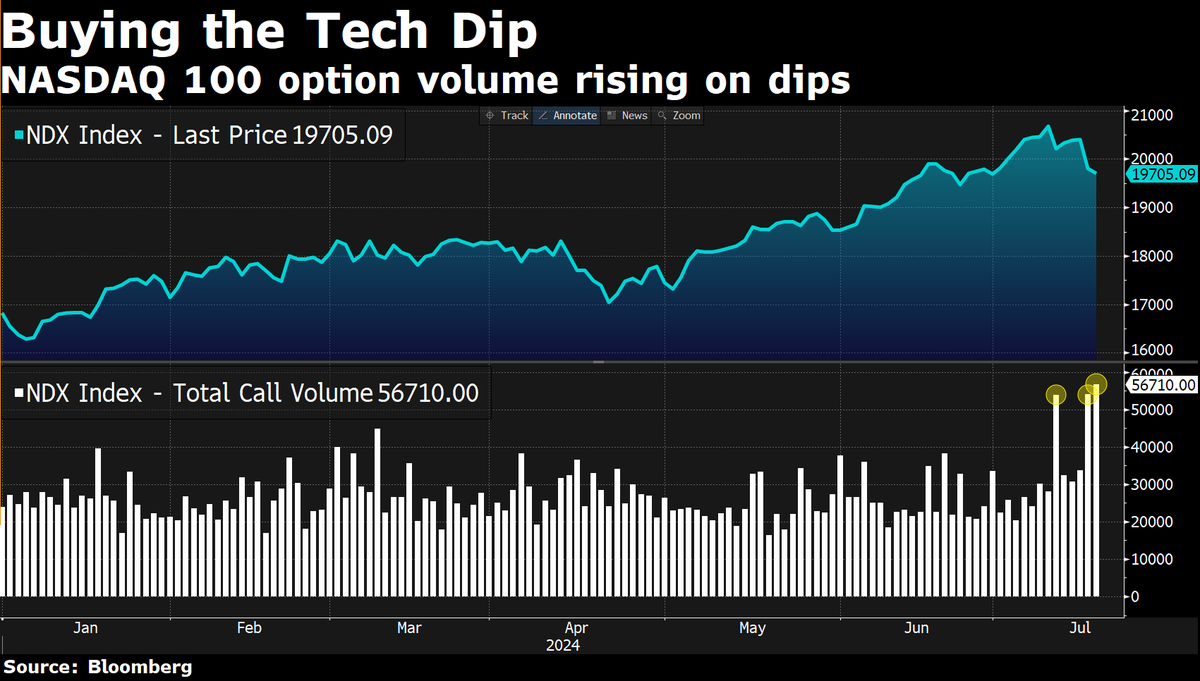 anfin_com's tweet image. „Buy the tech Dip“ scheint das Motto zu sein: #Nasdaq fällt, aber Volumen der Call-Optionen steigt. Das deutet mMn. auf Spekulation auf günstigere #Optionen und Absicherung von Shortpositionen hin. Vorsicht: Nächste Woche Quartalszahlen von #Alphabet. (MJ) #TechAktien