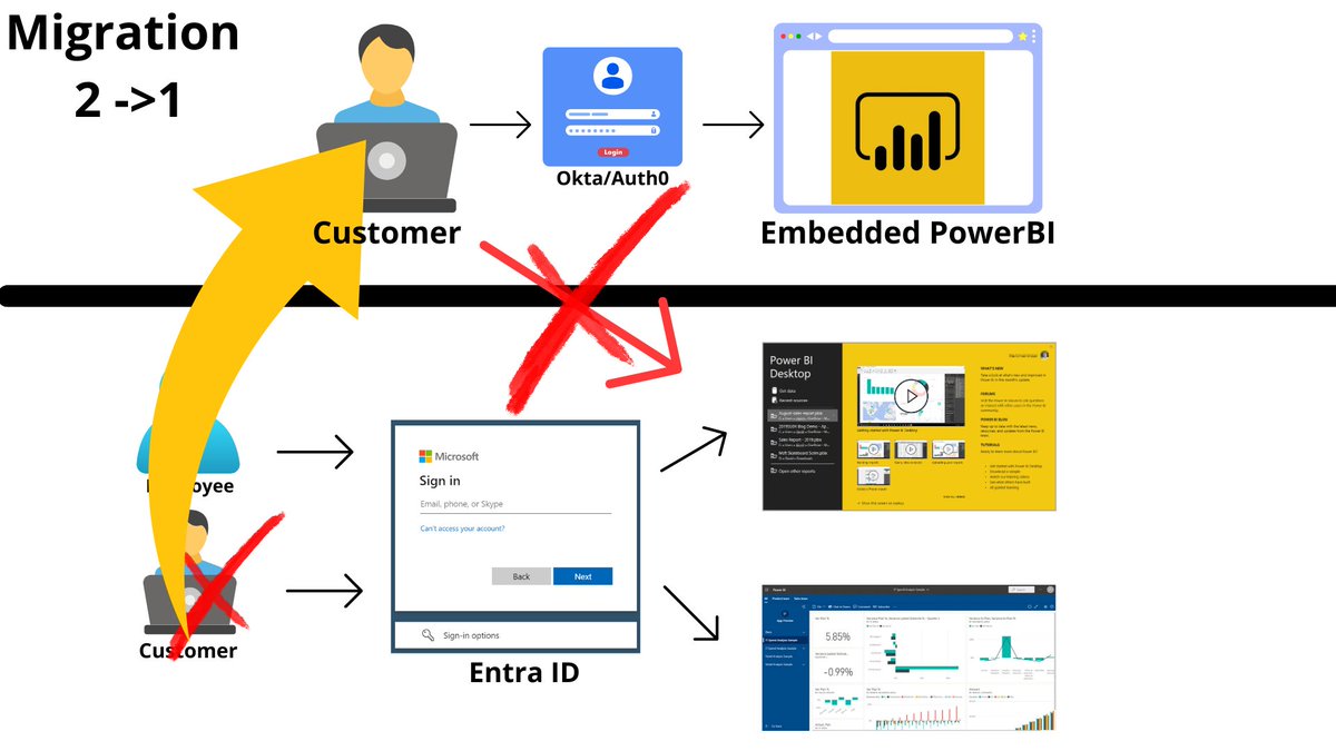 Do you want to share your Power BI reports 📚 with employees 👨‍💼 and partners 👩‍💼?

There are minimum to solutions how you can achieve it - check my short presentation
#DigitalIdentity #EntraID #CIAM #PowerBI