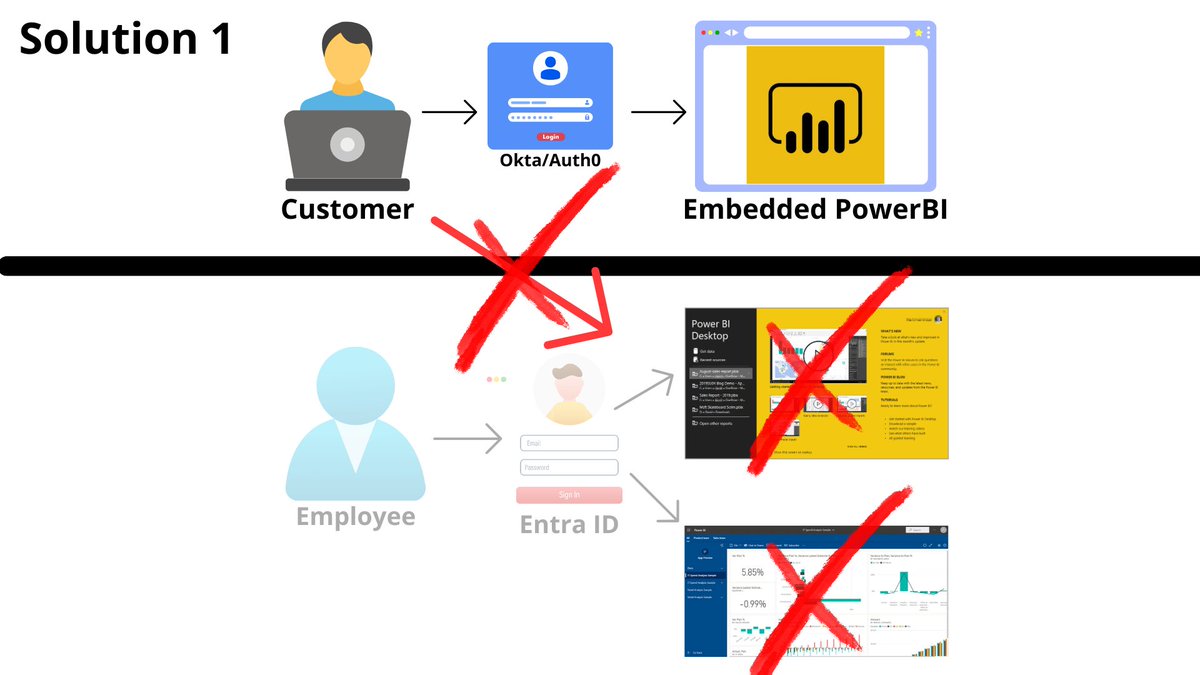 mjendza's tweet photo. Do you want to share your Power BI reports 📚 with employees 👨‍💼 and partners 👩‍💼?

There are minimum to solutions how you can achieve it - check my short presentation
#DigitalIdentity #EntraID #CIAM #PowerBI https://t.co/G7QfXrCpj3