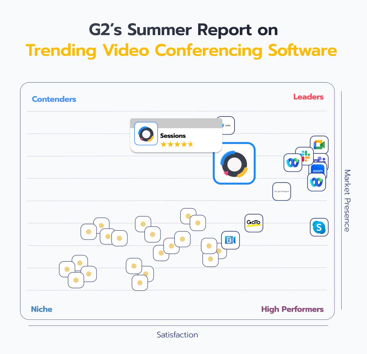 According to G2's summer reports, Sessions is:
🥇1st place - Meeting Management Usability category
🥈2nd place - Videoconferencing category
🚀High performing product - various categories

Thank you to G2 &amp; to everyone who supported us! 🙌

#G2 #G2SummerReport #award #Sessions