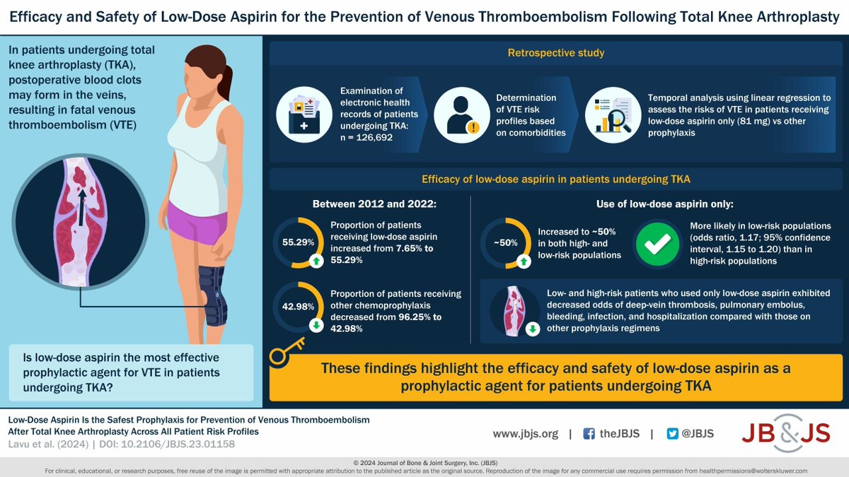 jbjs's tweet photo. JBJS Infographics - Low-Dose Aspirin Is the Safest Prophylaxis for Prevention of Venous Thromboembolism After Total Knee Arthroplasty Across All Patient Risk Profiles

https://t.co/YN7sZazfdh https://t.co/GCA8BZXYfu