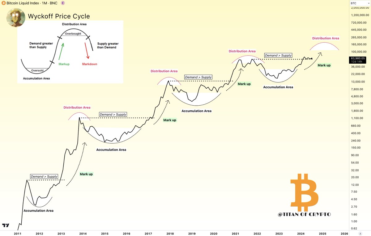 #Bitcoin is on track !💥

#BTC following the Wyckoff price cycle.

The best is yet to come.