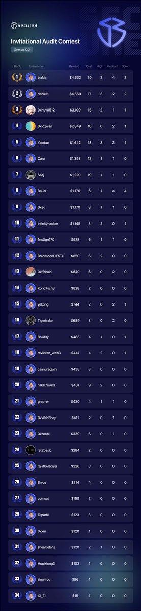 secure3io's tweet photo. 🎉 Shoutout to all the top researchers in #Secure3 Invitational Audit Contests Season#22!
Want in on the action? Join us 👉 https://t.co/SRrn68dyfU
Congrats to our top-ranked winners:
🥇biakia (https://t.co/wlycIfBV4h)
🥈danielt (https://t.co/mFYm9cMyUa)
🥉@0xhuy0512 (https://t.co/RCmlZJxGUg)
• @0xRizwann (https://t.co/fJ8J78oQKt)
• Yaodao (https://t.co/t2aeVt1smk)
• Cara (https://t.co/bE2RlyLEUa)
• Saaj (https://t.co/jHXfd9ZvTL)
• Bauer (https://t.co/gmdP7TM90G)
• 0xac @ACai_sec (https://t.co/KsNJM33FOl)
• infinityhacker (https://t.co/ifDcsbFkpp)
• 1nc0gn170 @1nc0gSec (https://t.co/LB6tIPo6vg)
• BradMoonUESTC @xy9301 (https://t.co/E3XtOqSzQw)
• @0xffchain (https://t.co/JkJ5rLJtax)
• Kong7ych3 @TycheKong (https://t.co/srewSrtMPp)
• yekong (https://t.co/durNE1mHVj)
• @Tigerfrake (https://t.co/touz5vUs9r)
• 8olidity (https://t.co/2PKtxfOmah)
• @ravikiranweb3 (https://t.co/8eijpfC0sA)
• @csanuragjain (https://t.co/MXhJKyoSoP)
• @n16h7m4r3_s (https://t.co/PTeCOrLj3P)
• grep-er (https://t.co/88IMAZRiIE)
• @0xWeb3boy (https://t.co/xxBxQmJDdp)
• 0xzoobi (https://t.co/AhdmjVmVc9)
• @ret2basic (https://t.co/RHCsCaZuJR)
• @rajat_beladiya (https://t.co/0AJsyRcWKz)
• Bryce (https://t.co/fBDDNYFji9)
• comcat (https://t.co/PQOTYzwRH6)
• Tripathi (https://t.co/sFc3z6JKOK)
• 0xxm (https://t.co/r8q5KlNvW6)
• @shealtielanz (https://t.co/8JEmfULLv4)
• Hupixiong3 (https://t.co/Uih9dp47OH)
• slowfrog (https://t.co/YDZIozv5Yf)
• Xi_Zi (https://t.co/DH6xLVHlgQ)
💙 Keep Securing & See you in the Next Season!