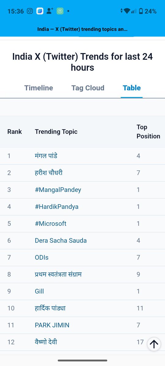 jp29384's tweet photo. #x last 24hours trending topics
#MangalPandeyJayanti #harishchoudhary
#Hardikpandya
#microsoft
#DeraSachaSauda
#odls #gill https://t.co/O8TzYYz1ab